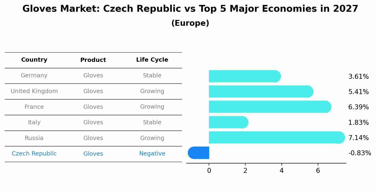 Gloves Market: Czech Republic vs Top 5 Major Economies in 2027 (Europe)